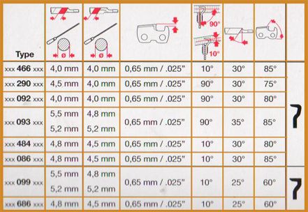 таблица диаметров заточных комплектов и углов заточки для цепей makita